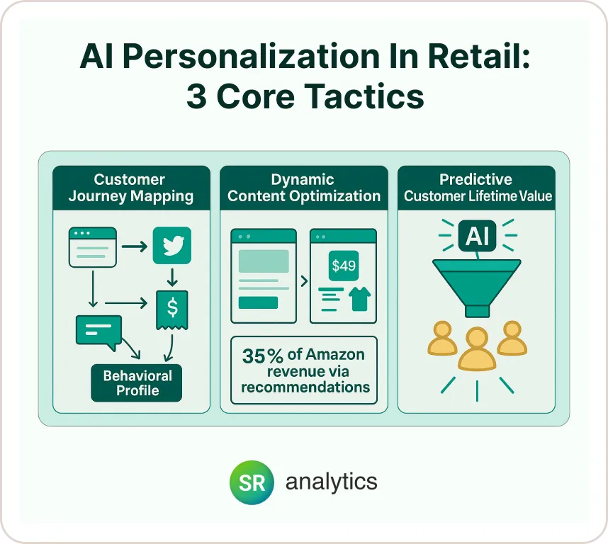 AI-Powered Personalization in Retail