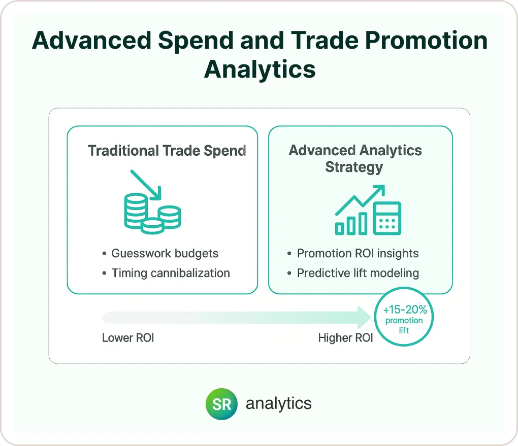 Advanced Speed and trade promotion analytics
