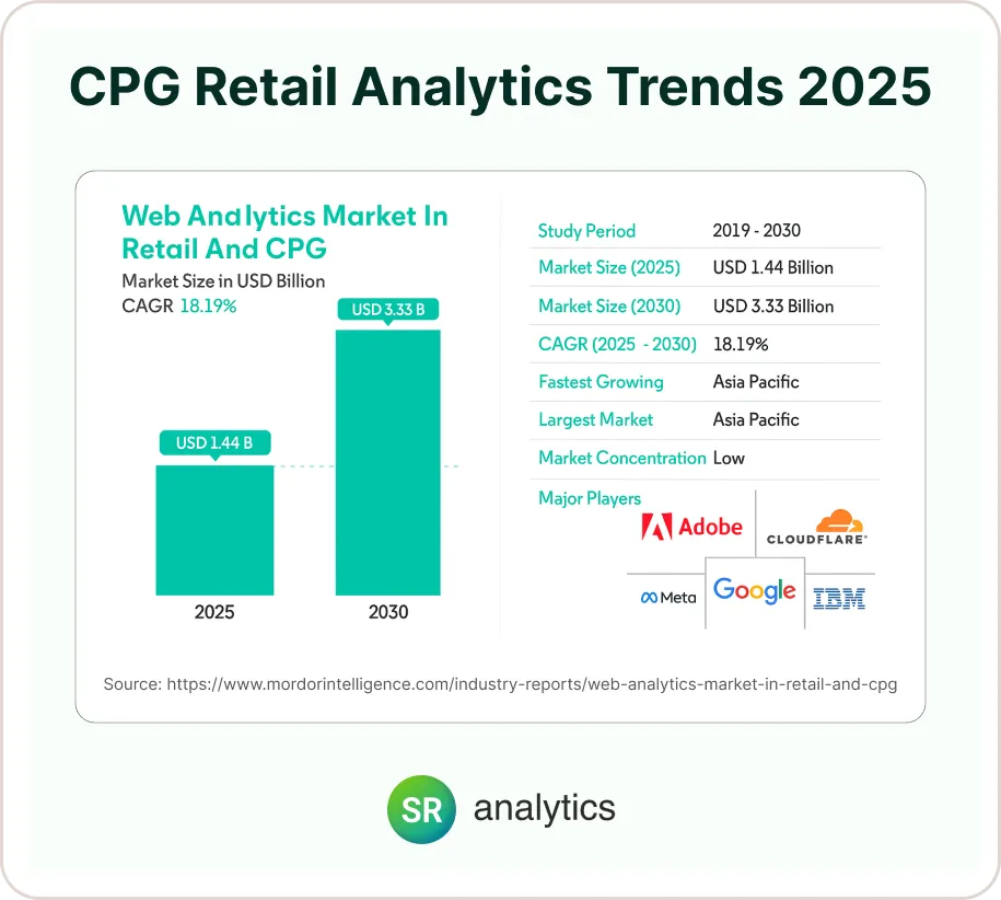 CPG Retail Analytics Trends 2025