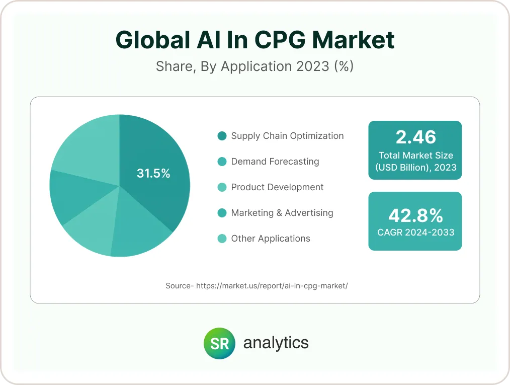 Global AI in CPG Market
