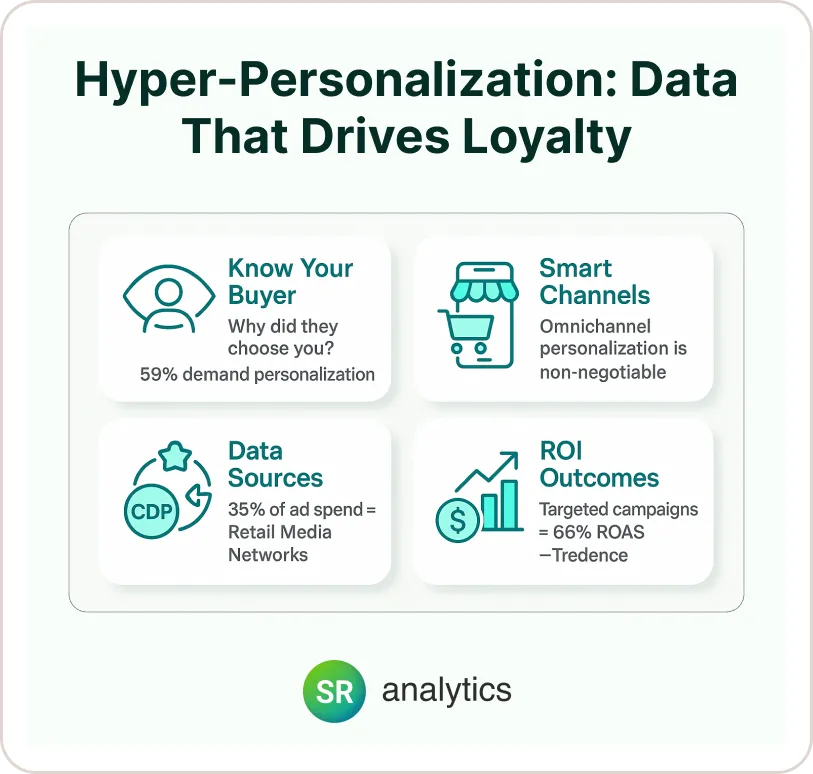 Hyper-Personalization & Customer Analytics