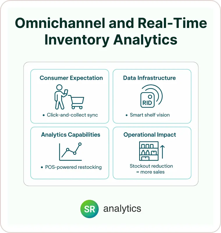 Omnichannel and Real-Time Inventory Analytics