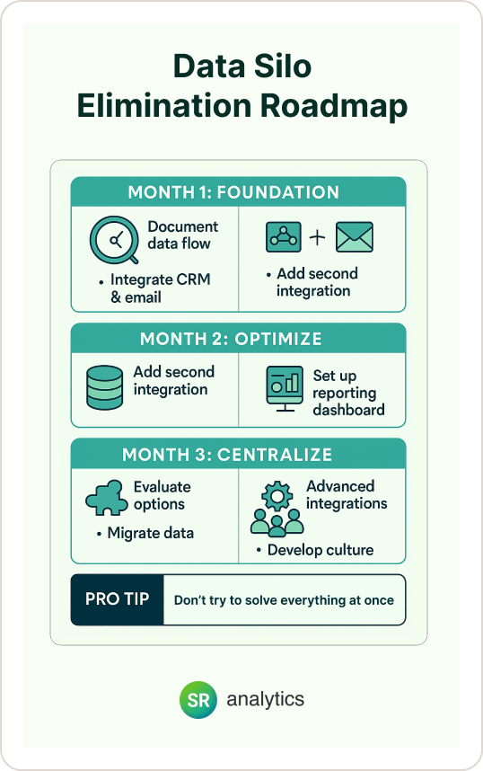 Data Silo elimination roadmap
