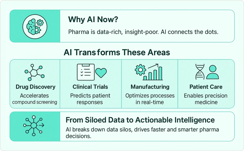 AI in Pharma – Opportunities & Impact