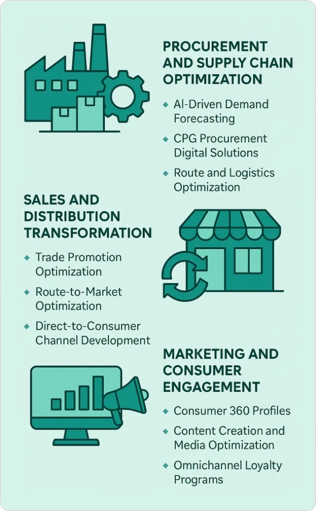 CPG Digital Transformation