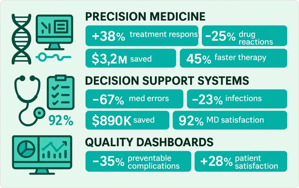 Clinical Analytics and Improved Patient Outcomes