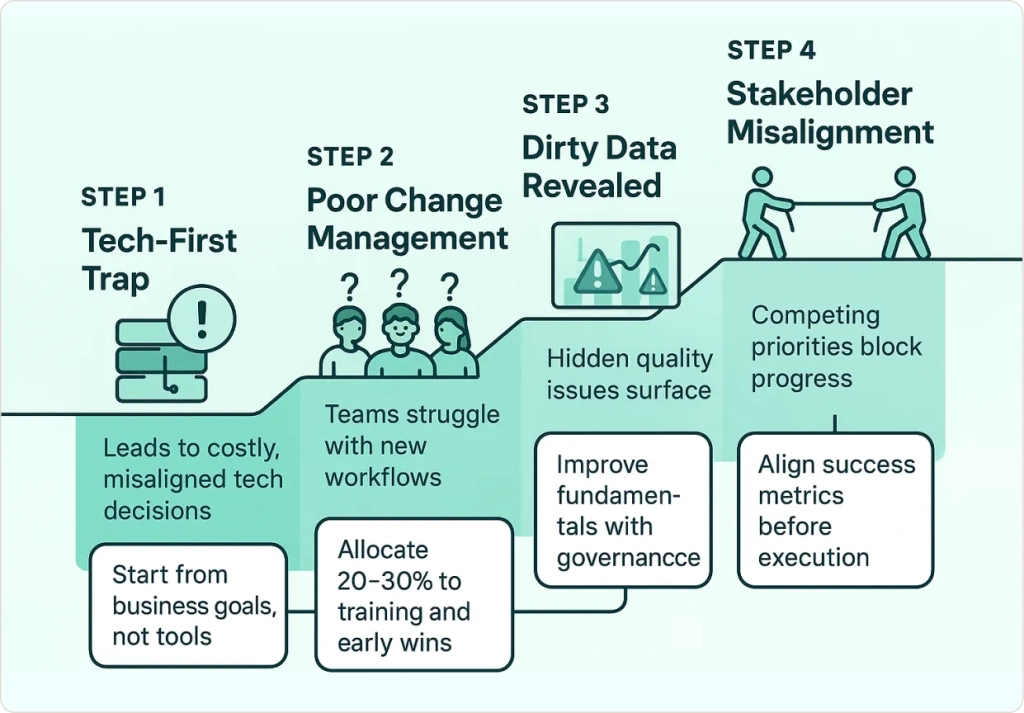 Common Implementation Pitfalls 