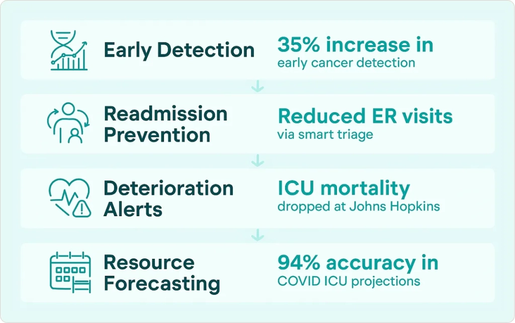 Predictive Analytics Works in Healthcare
