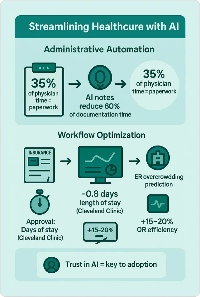 Streamlining Healthcare Operations with AI