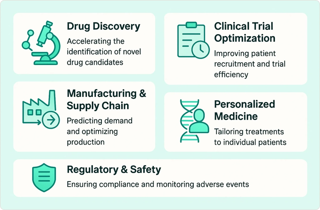 Use Cases of AI in the Pharmaceutical Industry