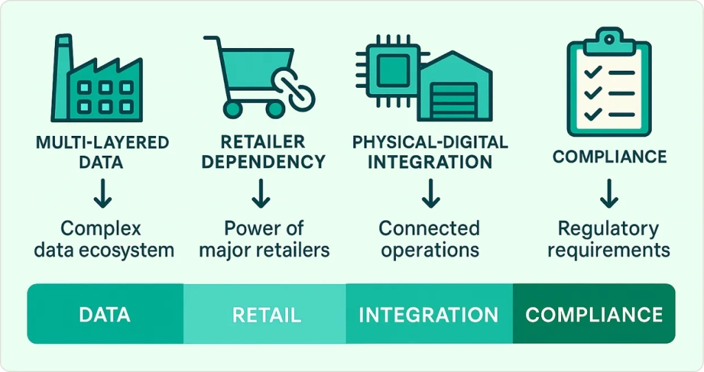 Why CPG Digital Transformation is Uniquely Challenging
