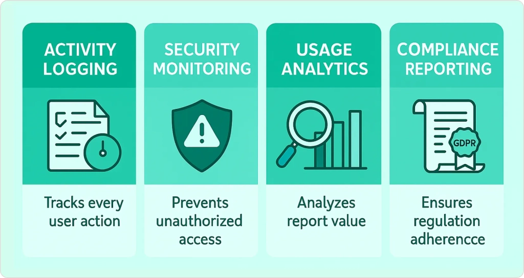 Components of Power BI Auditing