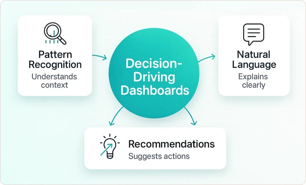 How to Build Dashboards That Actually Drive Decisions