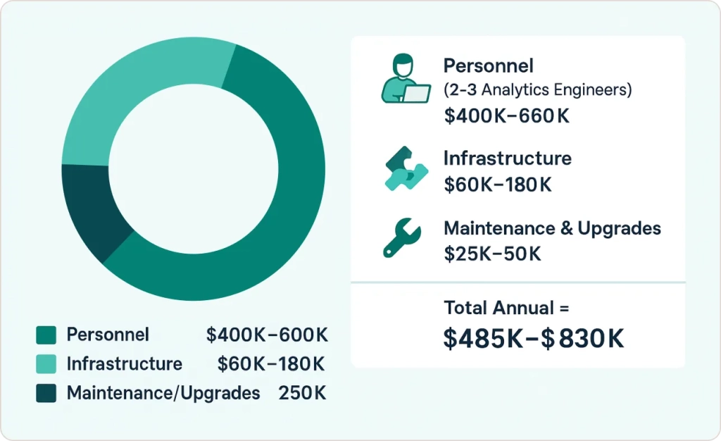 Ongoing Annual Costs