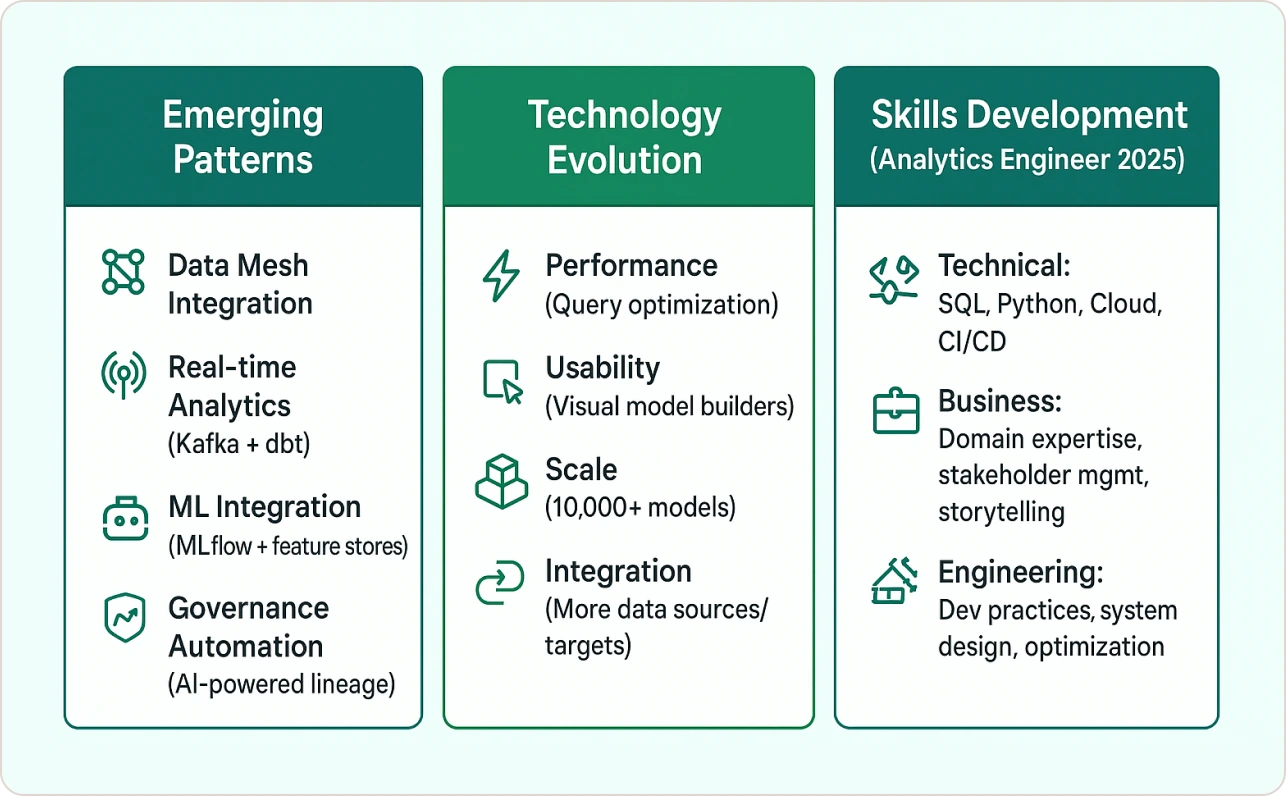 Future of Enterprise Data Build Tool