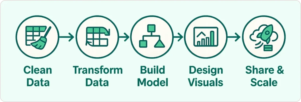 Excel to Power BI Migration: 5 Simple Steps