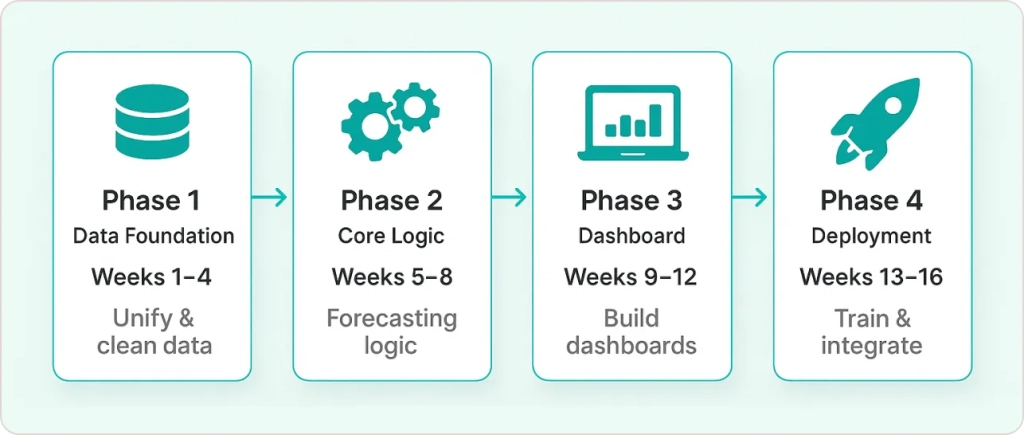 Implementation Timeline That Actually Works