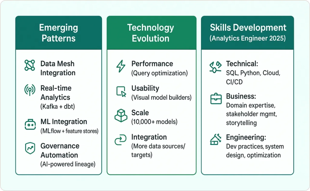 Future of Enterprise Data Build Tool