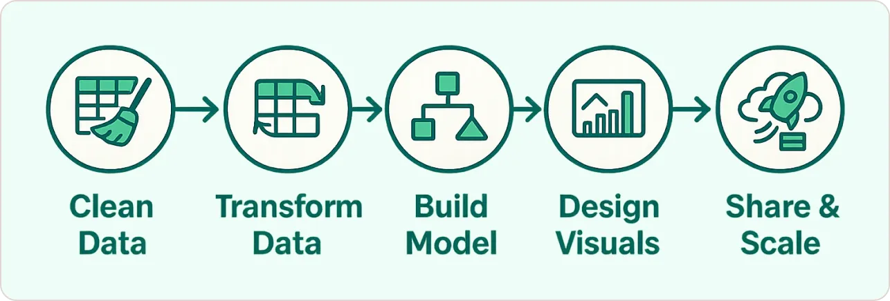 Excel to Power BI Migration: 5 Simple Steps