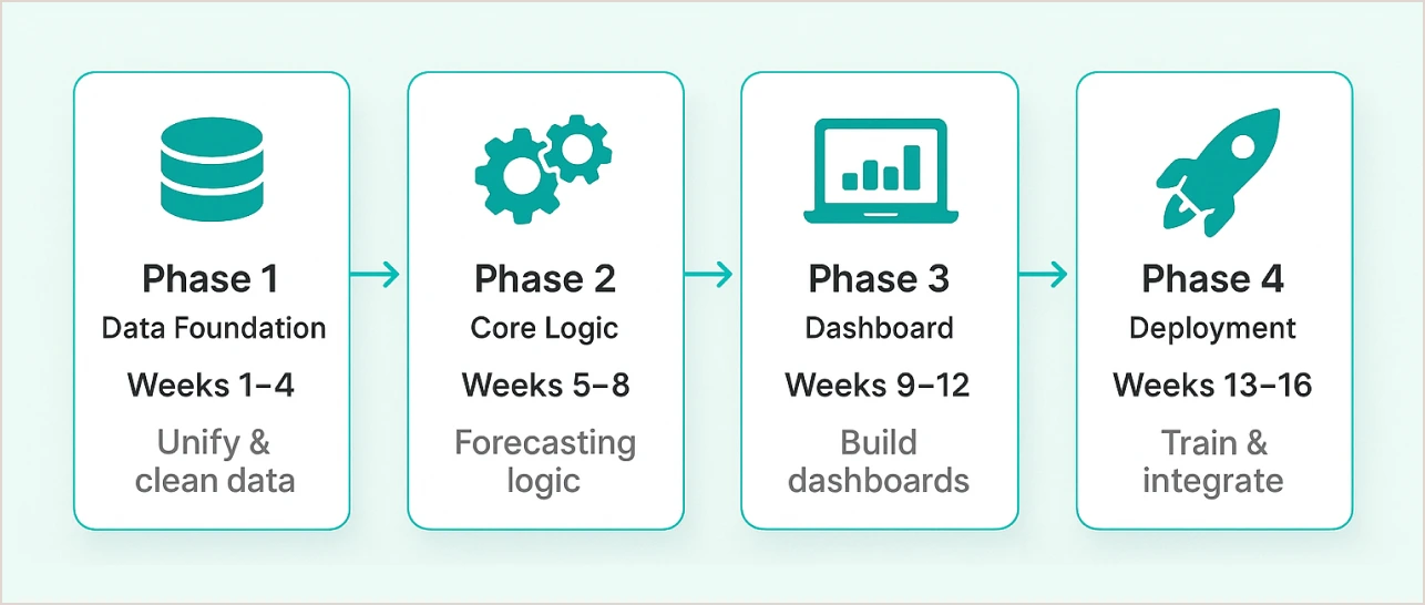 Implementation Timeline That Actually Works