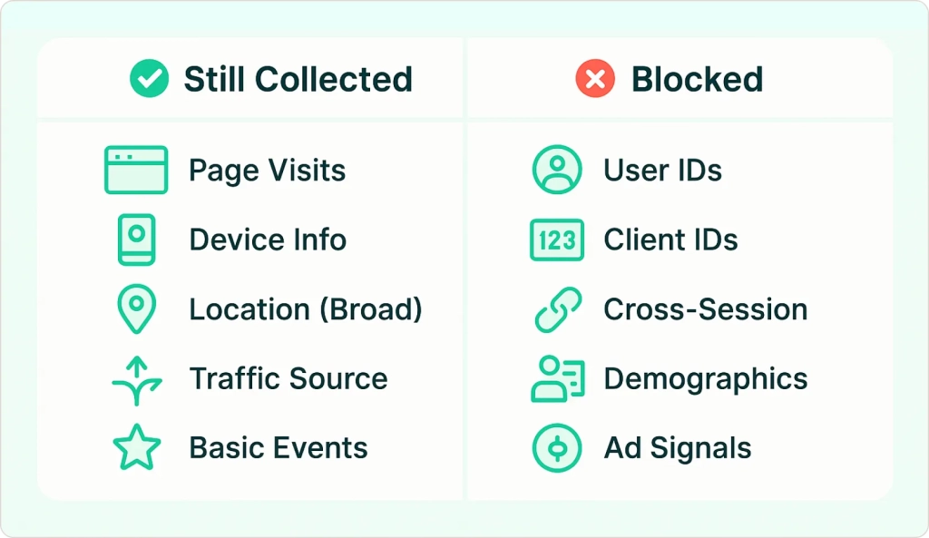 What Data Can GA4 Still Collect? 
