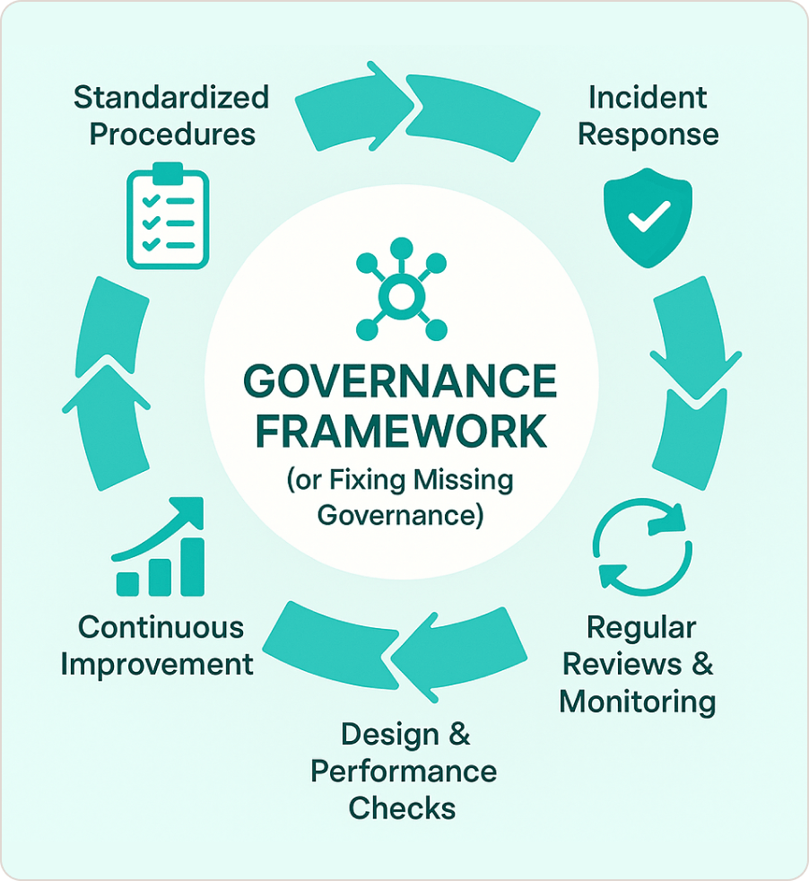 Missing Governance Creates Chaos
