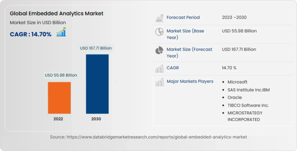  embedded analytics market