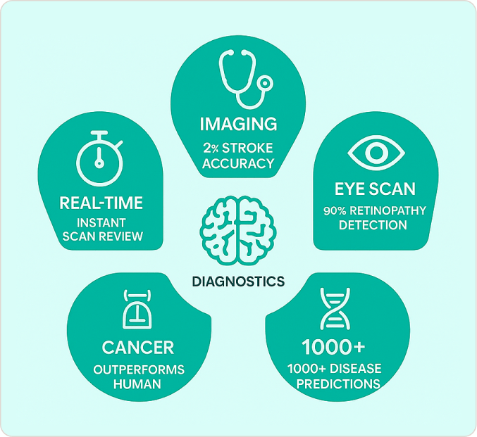 Early Disease Detection & Diagnostics