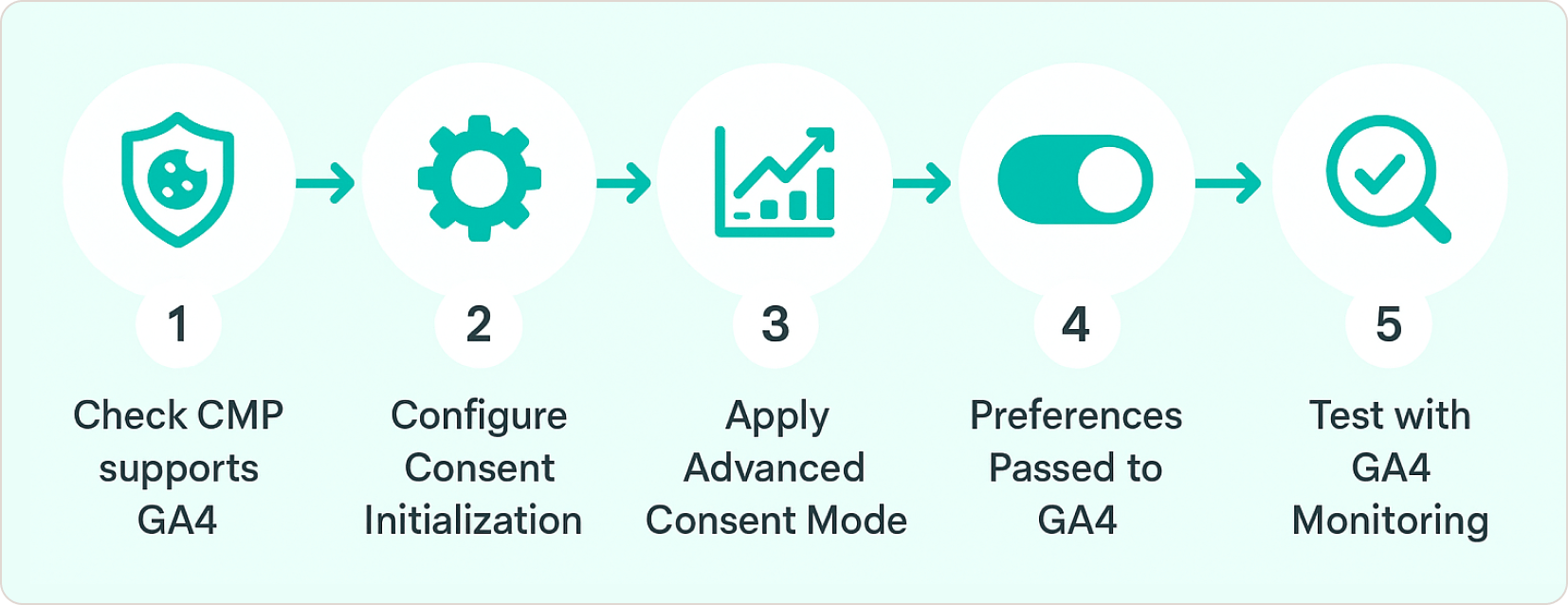 5-Step GA4 Consent Mode Setup