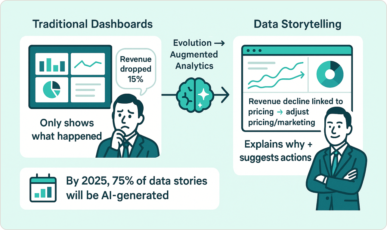 What Is Data Storytelling and Why Traditional Dashboards Fail