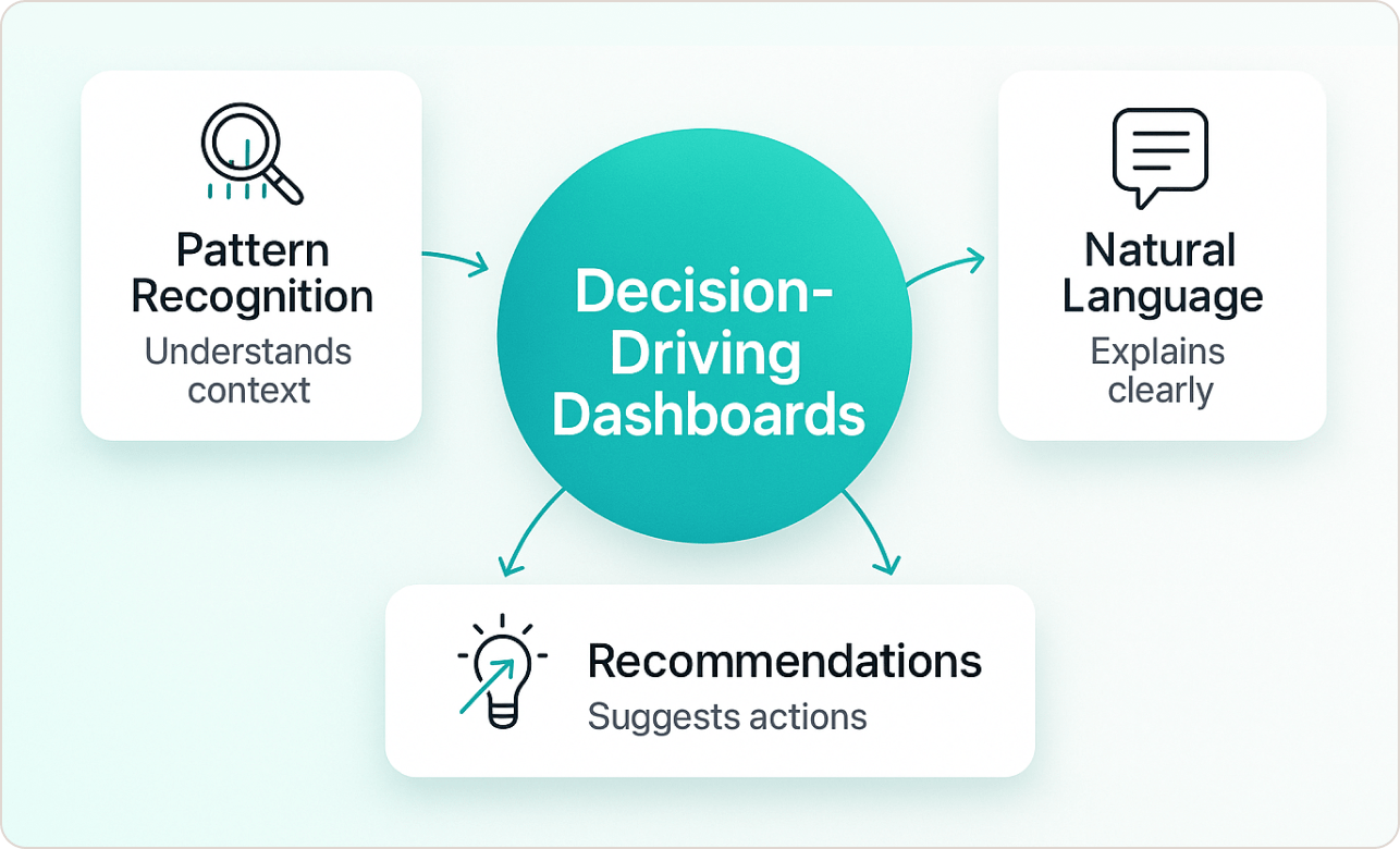 How to Build Dashboards That Actually Drive Decisions