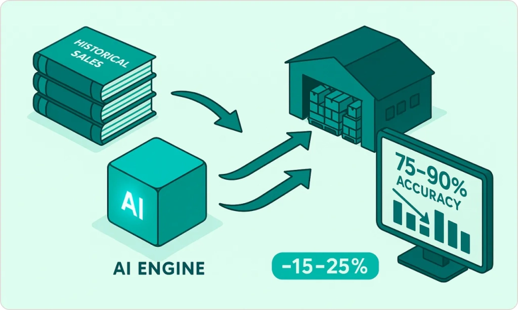 Retail Demand Forecasting Actually Solves