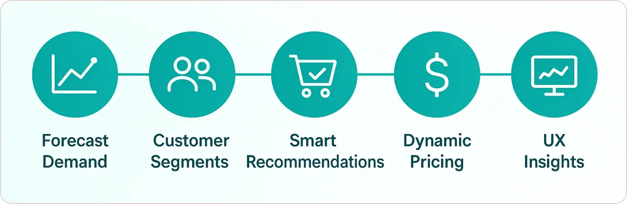 Five proven retail analytics use cases in e-commerce