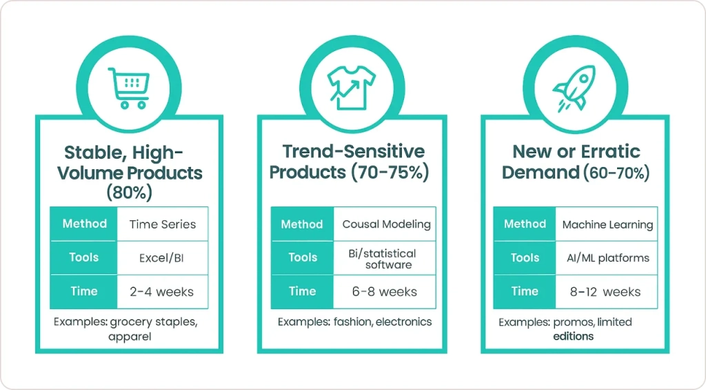 Retail Demand Forecasting Approach