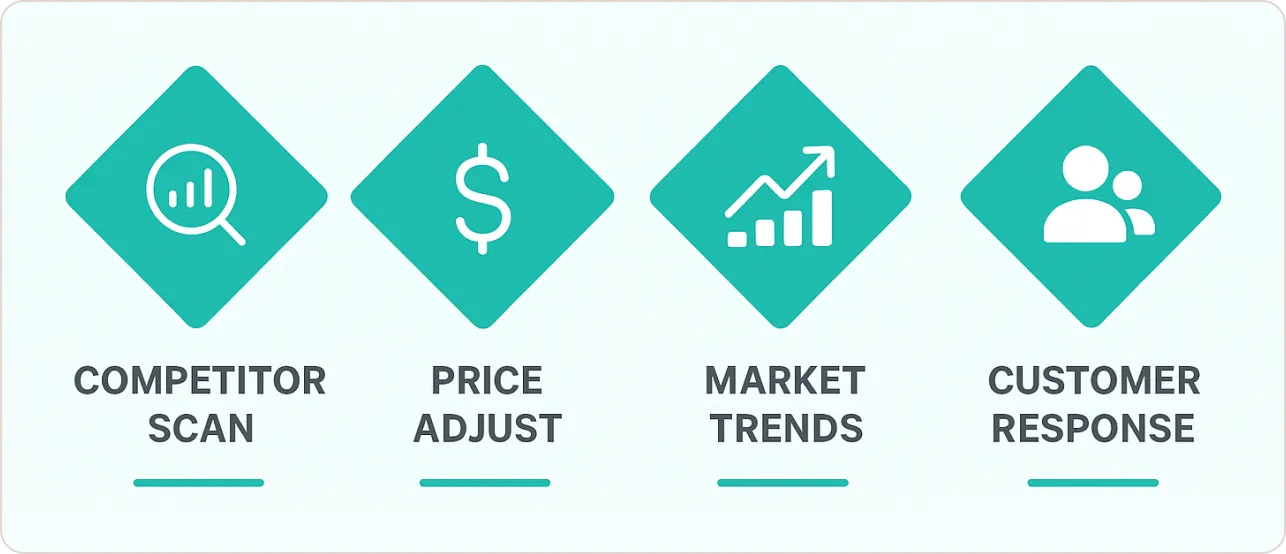 Dynamic Pricing & Promotion Optimization