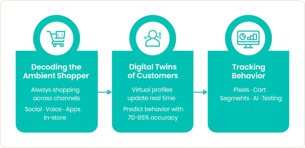 Modern Customer Behavior and Technical Solutions
