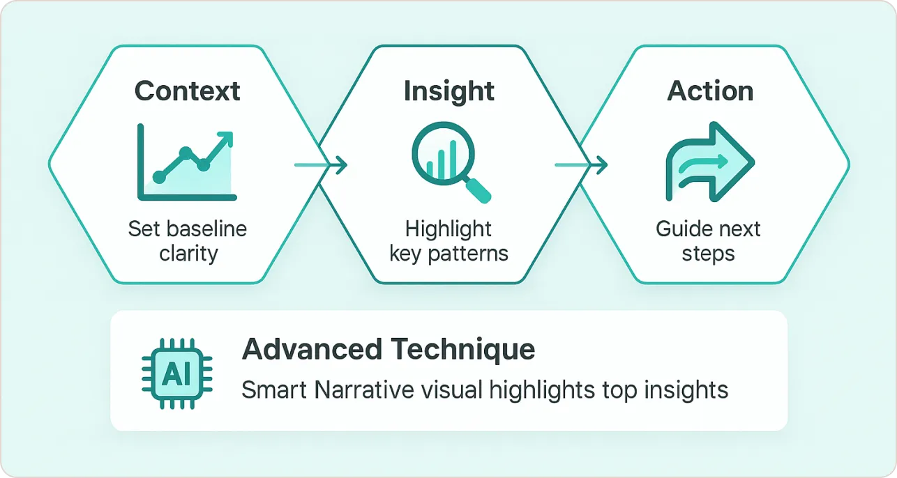 Data Storytelling Frameworks
