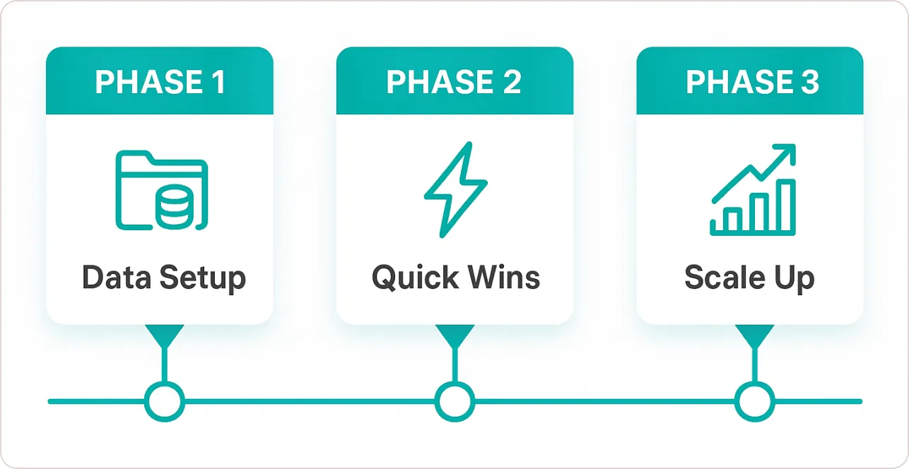 Implementation Roadmap for Retail Analytics
