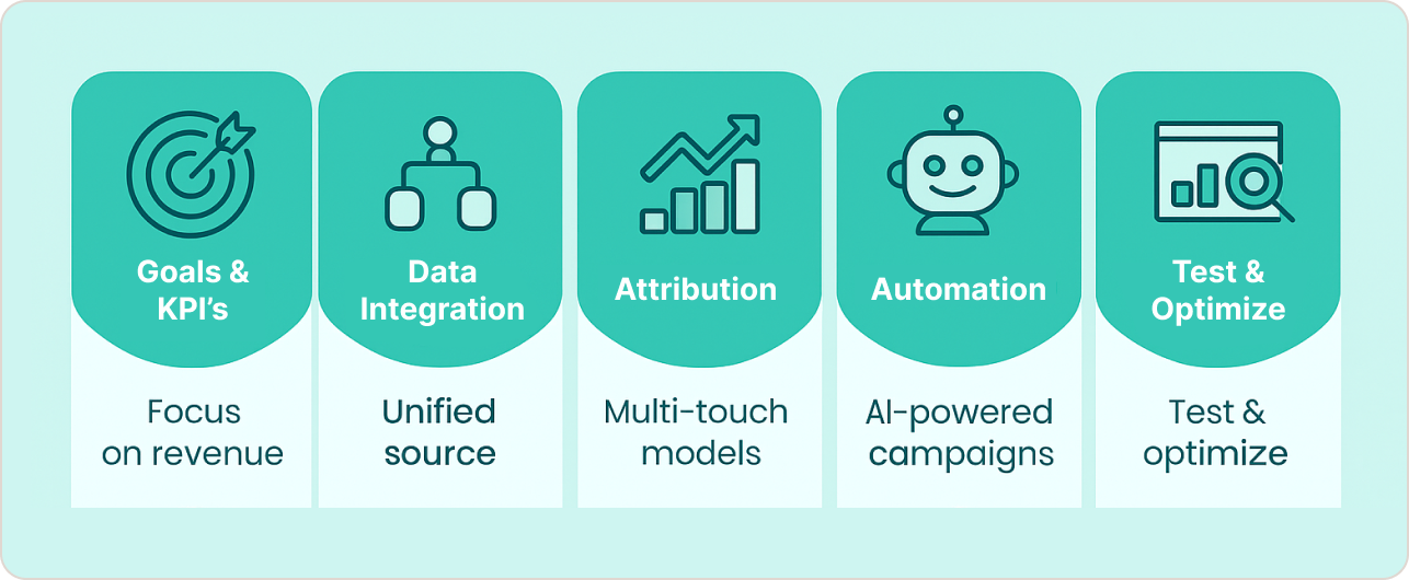 Five Essential Marketing Analytics Strategies
