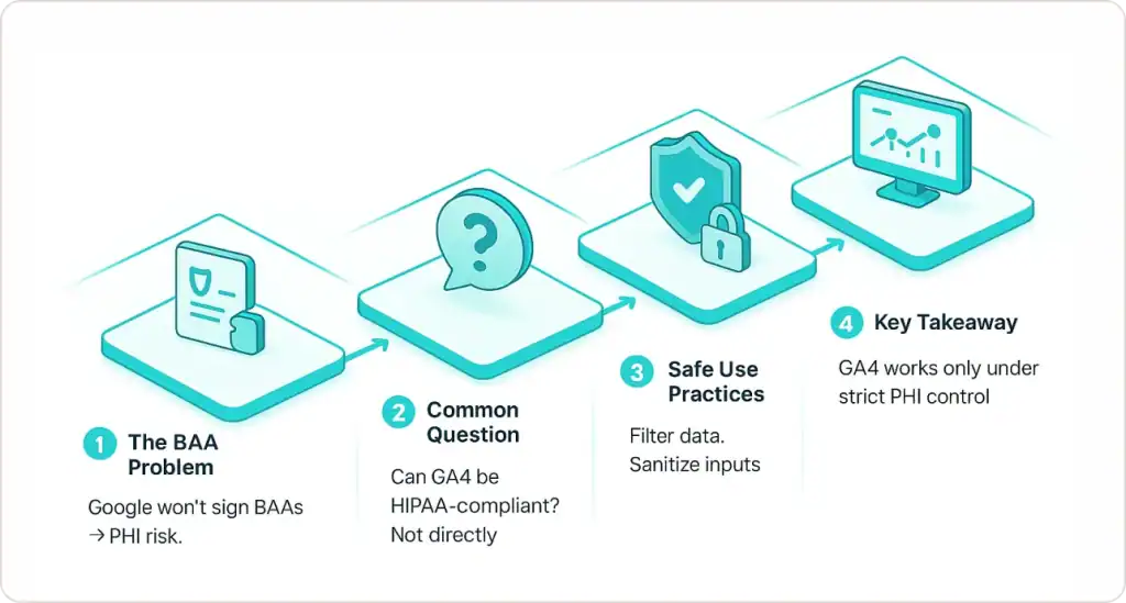 The core problem of GA4 for Healthcare Implementation