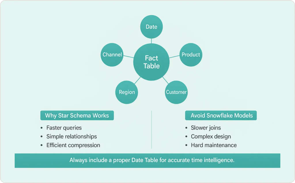 Star Schema Framework for Power BI Models