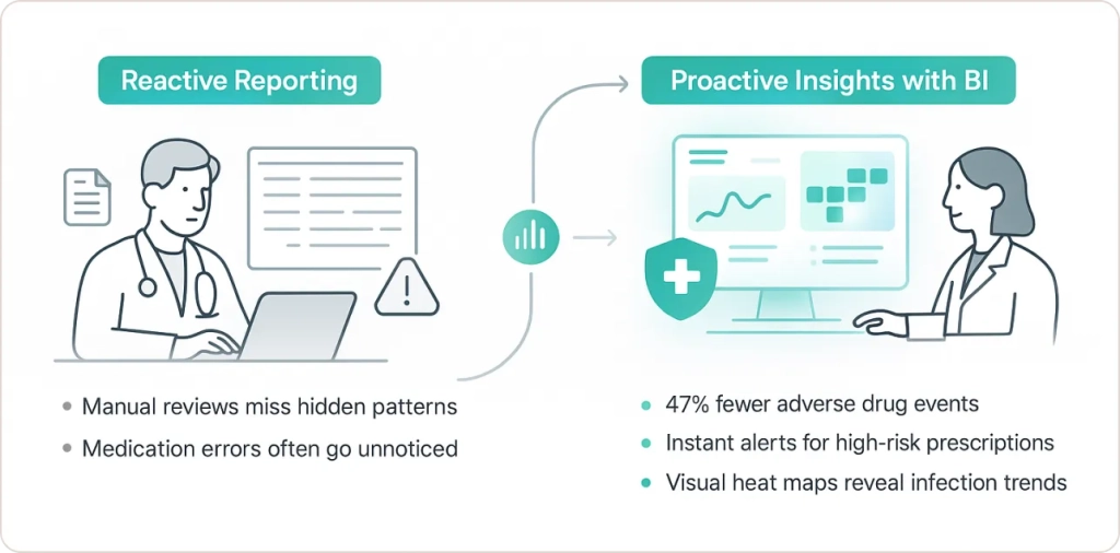 How BI Improves Patient Outcomes and Safety 