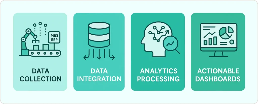 Four Pillars of Manufacturing BI
