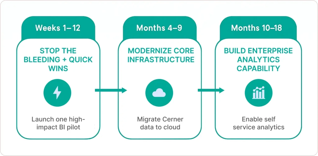 Digital transformation for every 90 days