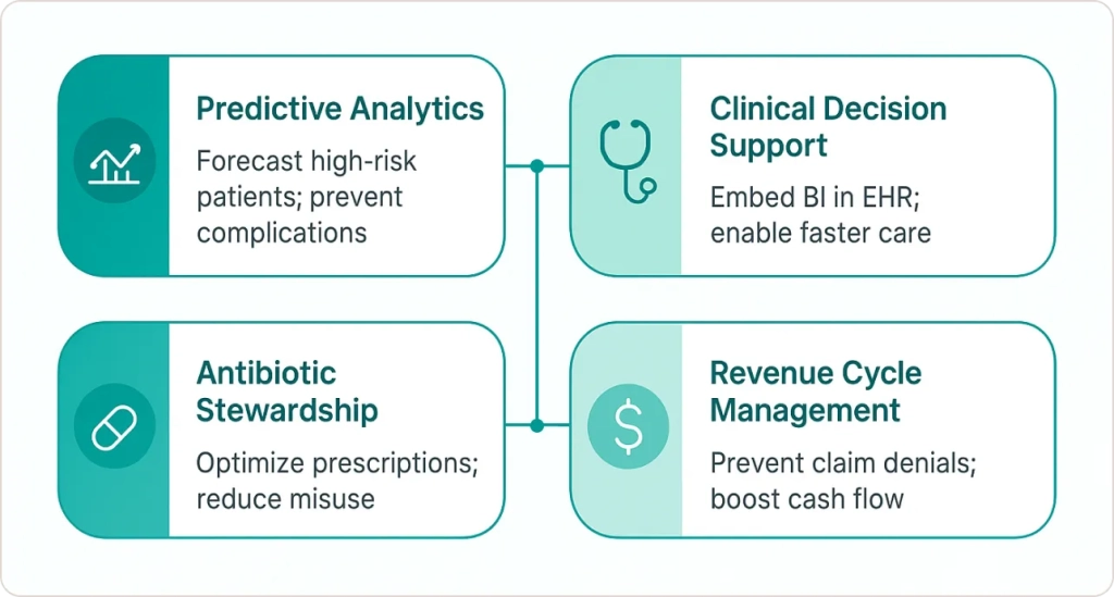 Critical Use Cases for Business Intelligence in Healthcare 