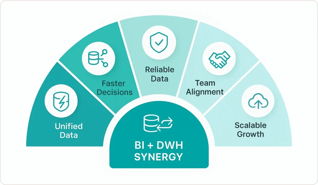 Benefits of Combining BI and Data Warehousing