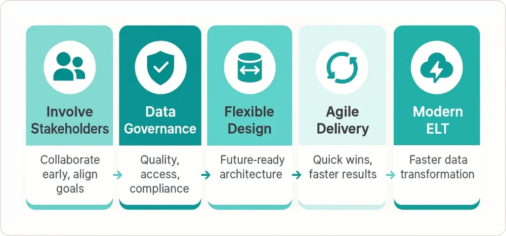 best practices for BI and data warehousing