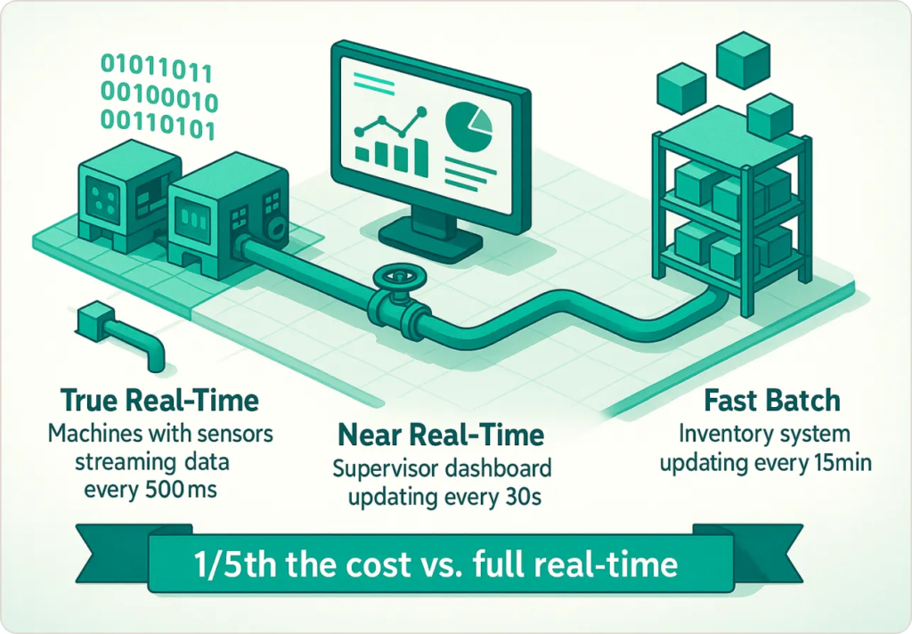 A factory implemented three tiers