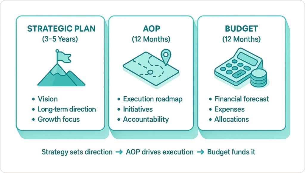 AOP vs. Budget vs. Strategic Plan