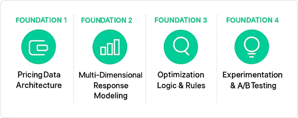 World-Class Pricing Analytics Strategic Framework